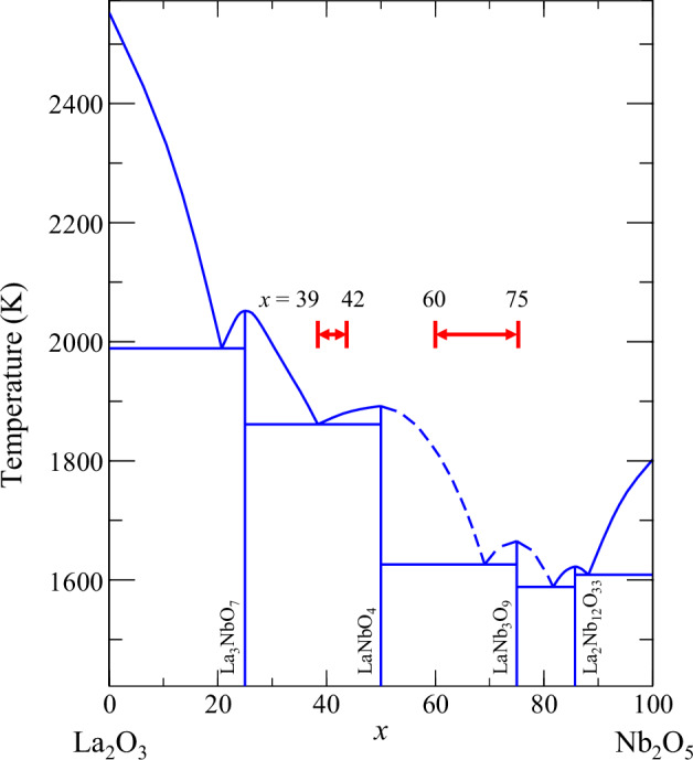 Glass-forming ability of La<sub>2</sub>O<sub>3</sub>-Nb<sub>2</sub>O<sub>5</sub> evaluated via thermophysical properties under microgravity.