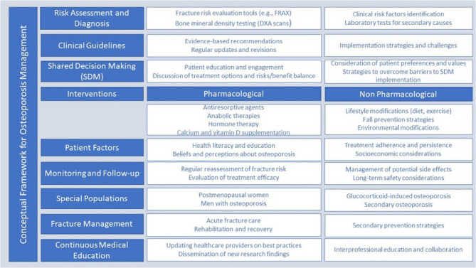 Family physicians' attitudes and practice on screening and prevention of fragility fractures, and shared decision-making with postmenopausal women: a qualitative study in Spain.