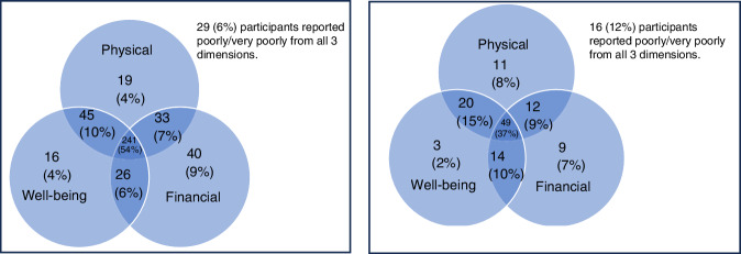 Hidden costs and unmet supportive care needs among individuals with experience of breast cancer and their carers in the United Kingdom.