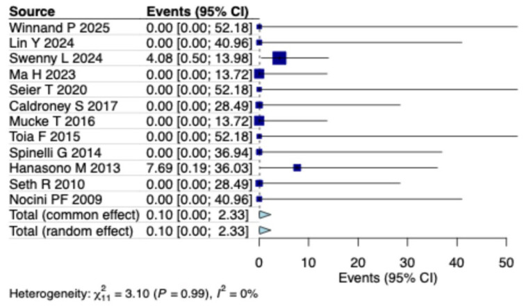 Prevalence of Free Flap Failure in Patients Undergoing Reconstruction for Medication-Related Osteonecrosis of the Jaw: A Systematic Review and Meta-Analysis.