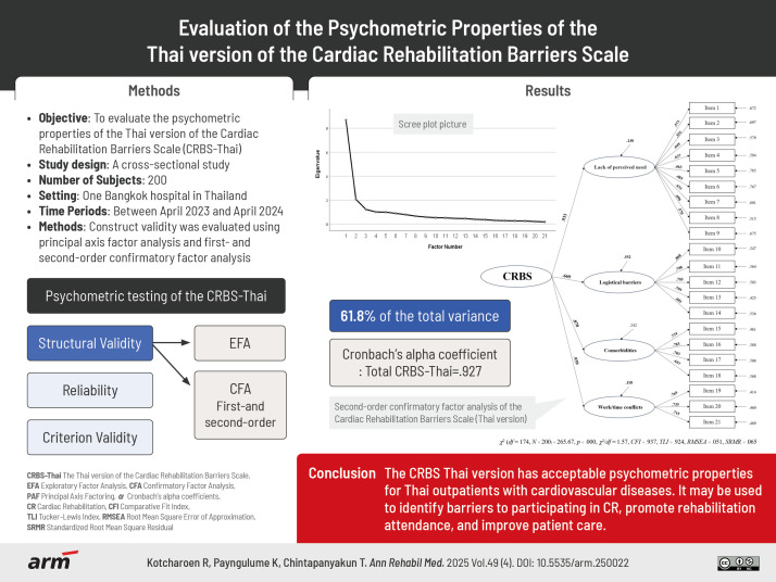 Evaluation of the Psychometric Properties of the Thai Version of the Cardiac Rehabilitation Barriers Scale.