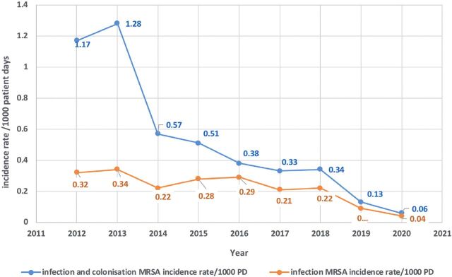 Epidemiology and risk factors of Methicillin-Resistant <i>Staphylococcus aureus</i> (MRSA) infections in a tertiary care hospital in Saudi Arabia: An 8-year retrospective analysis.