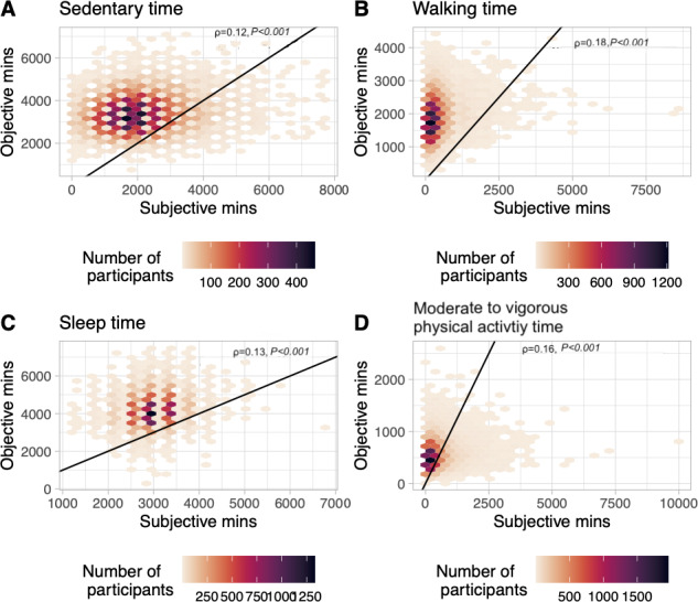 Objectively and Subjectively Measured Physical Activity and Their Associations With Cardiometabolic Risk in the UK Biobank: Retrospective Cohort Study.