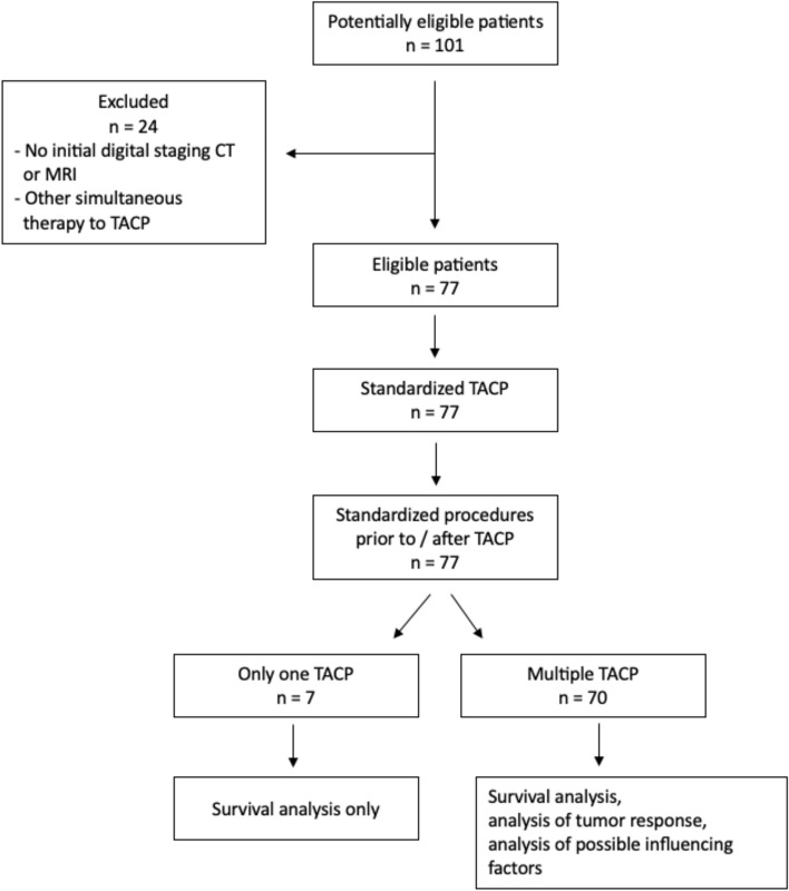 Efficacy and safety of transarterial chemoperfusion for head and neck malignancies.