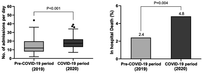 Impact of the COVID-19 pandemic on admission trends, diagnosis patterns, and demographics of ischemic heart disease patients: a retrospective study.