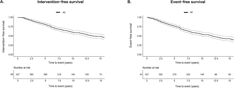 Long-term clinical outcomes in adult congenital aortic stenosis: results from a national study.