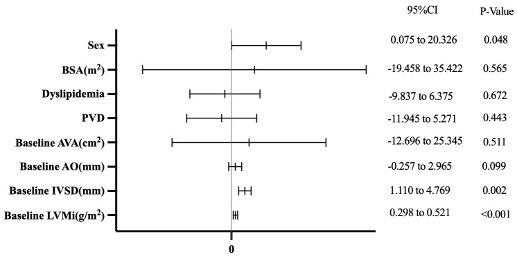 Sex Differences in Reverse Left Ventricular Remodeling in Patients Who Underwent Transcatheter Aortic Valve Replacement in a Chinese Population.