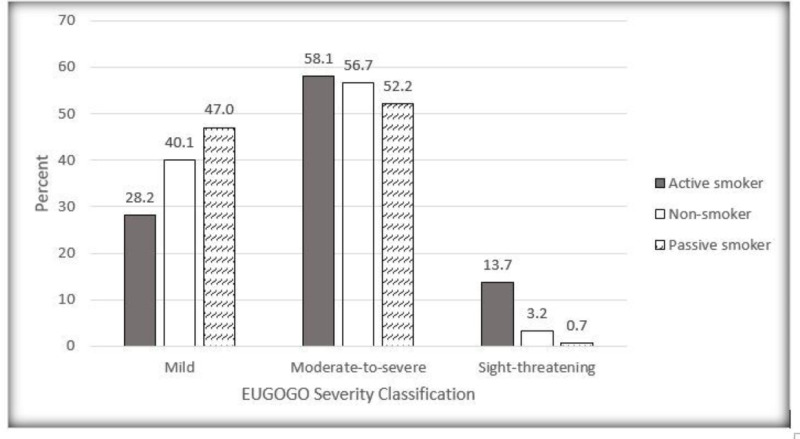 Mitigating the risks: addressing smoking cessation in thyroid eye disease.