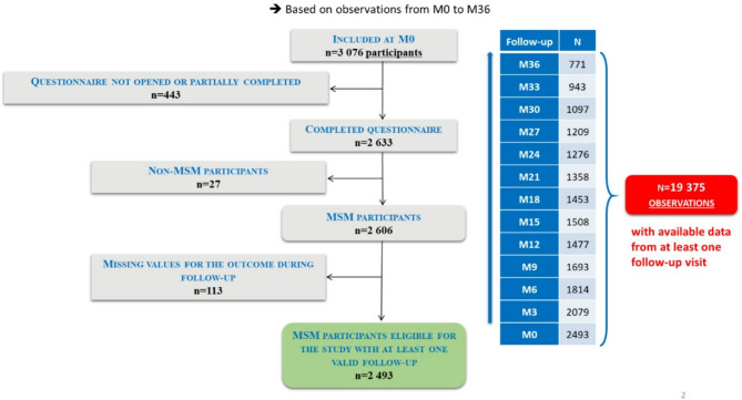 Differences between men who have sex with men that use drugs and engage in chemsex and those who do not engage in chemsex in the French ANRS-PREVENIR cohort: the need to rethink harm reduction services.