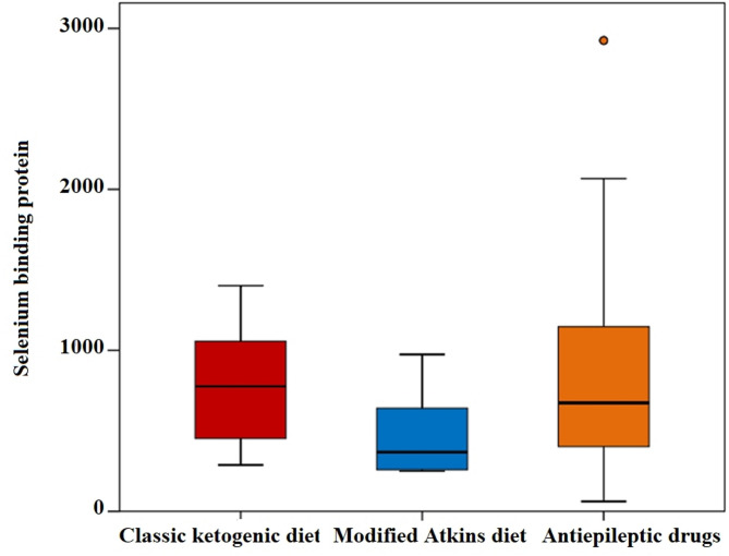 Long-term cardiometabolic and bone health consequences of ketogenic diet in children with refractory epilepsy.