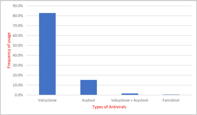 Incidence and clinical profile of herpes zoster in primary care in Bahrain - A cross-sectional study.