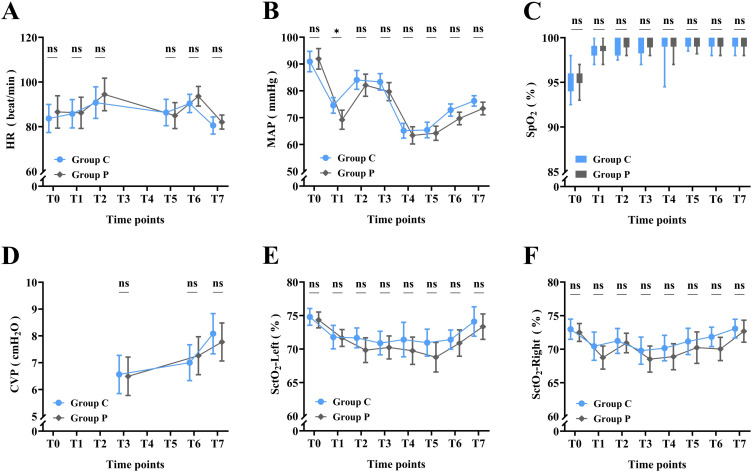 Effect of Ciprofol on Postoperative Cognitive Function in Patients Undergoing Cardiac Surgery with Cardiopulmonary Bypass: A Prospective, Randomized, Controlled Trial.