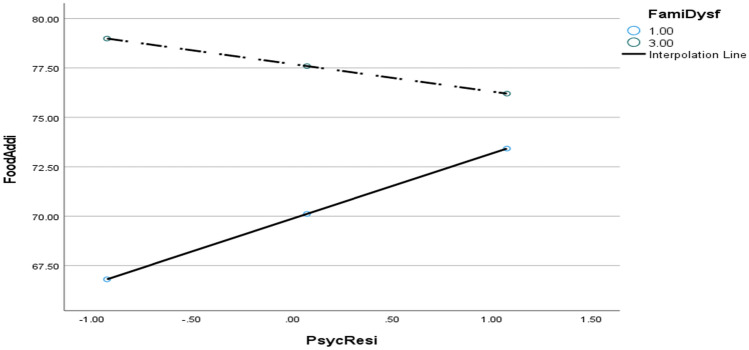 Psychological resilience as emotional armour in family dysfunction and food addiction among Ghanaian tertiary students.