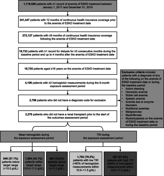 Hemoglobin stability impact on healthcare resource utilization and costs among dialysis-dependent patients with anemia of end-stage kidney disease.