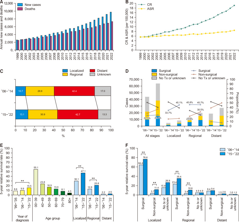 Incidence, mortality, and survival of gallbladder, extrahepatic bile duct, and pancreatic cancers in Korea: A population-based study from 1999 to 2022.