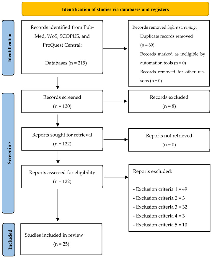 The Effect of Physical-Activity-Based Programs on School Children's Cognitive Competence-Related Variables: A Systematic Review of Randomized Controlled Trials.
