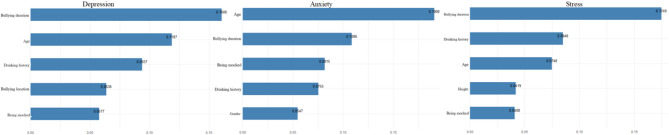 Machine learning-based analysis and prediction of factors influencing mental health among children and adolescents in Jiangsu Province.