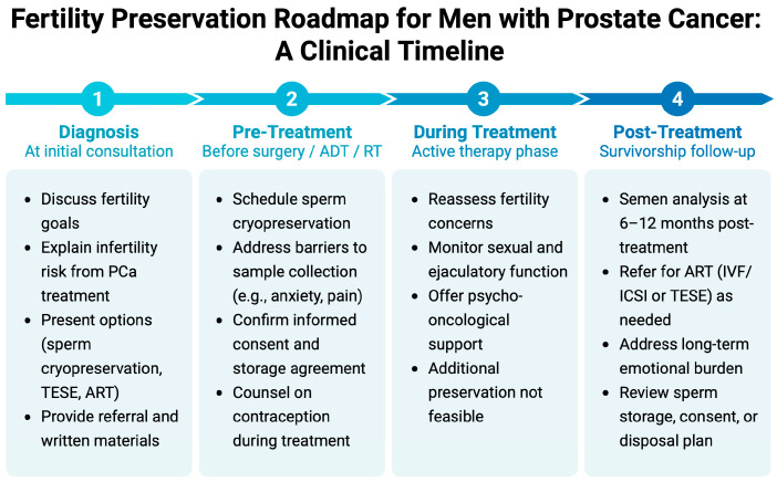 Prostate Cancer Treatments and Their Effects on Male Fertility: Mechanisms and Mitigation Strategies.