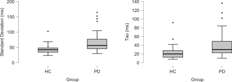 Capturing trial-by-trial variability in behaviour: people with Parkinson's disease exhibit a greater rate of short-term fluctuations in response times.