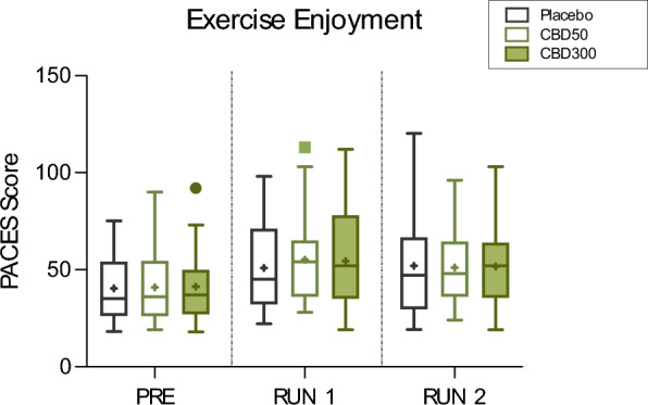 The Acute Effects of Cannabidiol on Physiological and Subjective Responses to Endurance Exercise: A Dose-Ranging Randomised Controlled Crossover Trial.