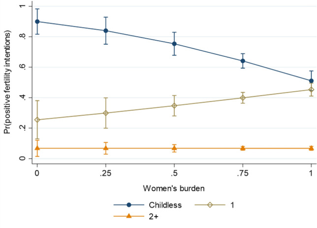 Women's Domestic Burden and Gendered Fertility Intentions in Italy: The Role of Parity and Child's Sex.