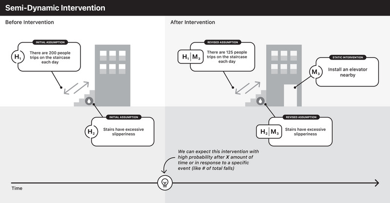 A framework for evolving assumptions in risk analysis.
