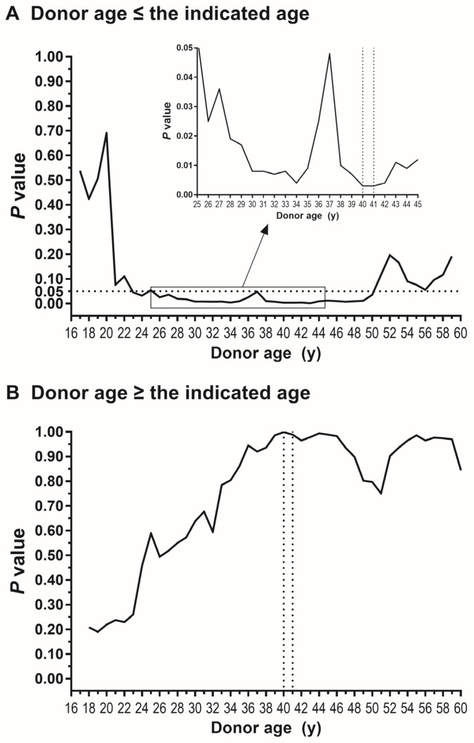 Impact of Donor Age on Graft Failure After Deceased Donor Liver Transplantation by Donor-Recipient Sex Combinations: An Analysis of the UNOS OPTN Database.