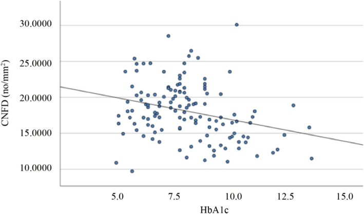 Analysis of the correlation between corneal and meibomian gland morphology and glycated hemoglobin levels in type 2 diabetes patients.