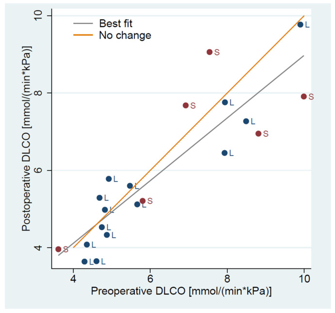 Estimating Postoperative Lung Function Using Three-Dimensional Segmental HRCT-Reconstruction: A Retrospective Pilot Study on Right Upper Lobe Resections.
