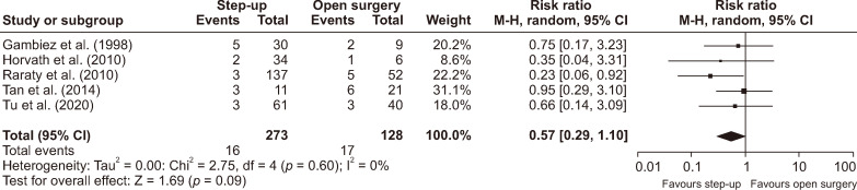 Minimally invasive approach versus open approach in the management of necrotizing acute pancreatitis: A systematic review and meta-analysis.
