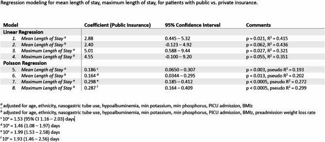 When inequity impacts clinical care: an analysis of length of stay and reimbursement rates for medical stabilization for anorexia nervosa based on insurance coverage.