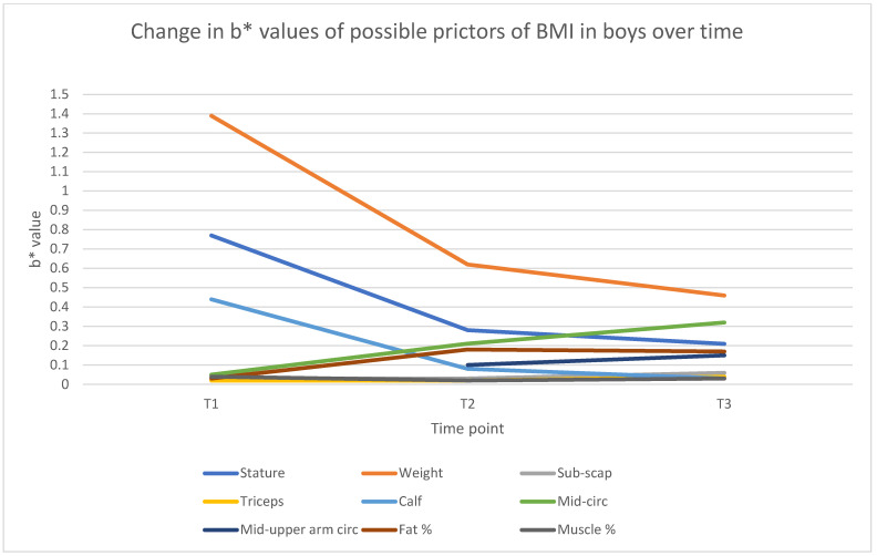 Age-Related Changes in Predictors of BMI in 6, 9 and 12-Year-Old Boys and Girls: The NW-CHILD Study.