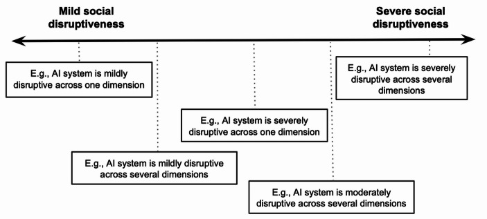 A Social Disruptiveness-Based Approach to AI Governance: Complementing the Risk-Based Approach of the AI Act.