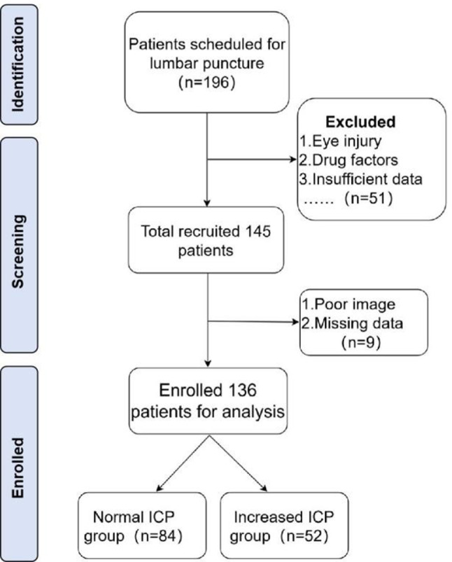 A prospective study of transorbital ultrasound multimodal imaging in the detection and evaluation of increased intracranial pressure.