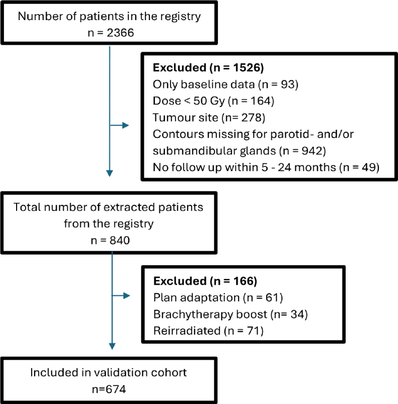 Validated prediction of xerostomia in a real-world population: a step toward model-guided radiotherapy.