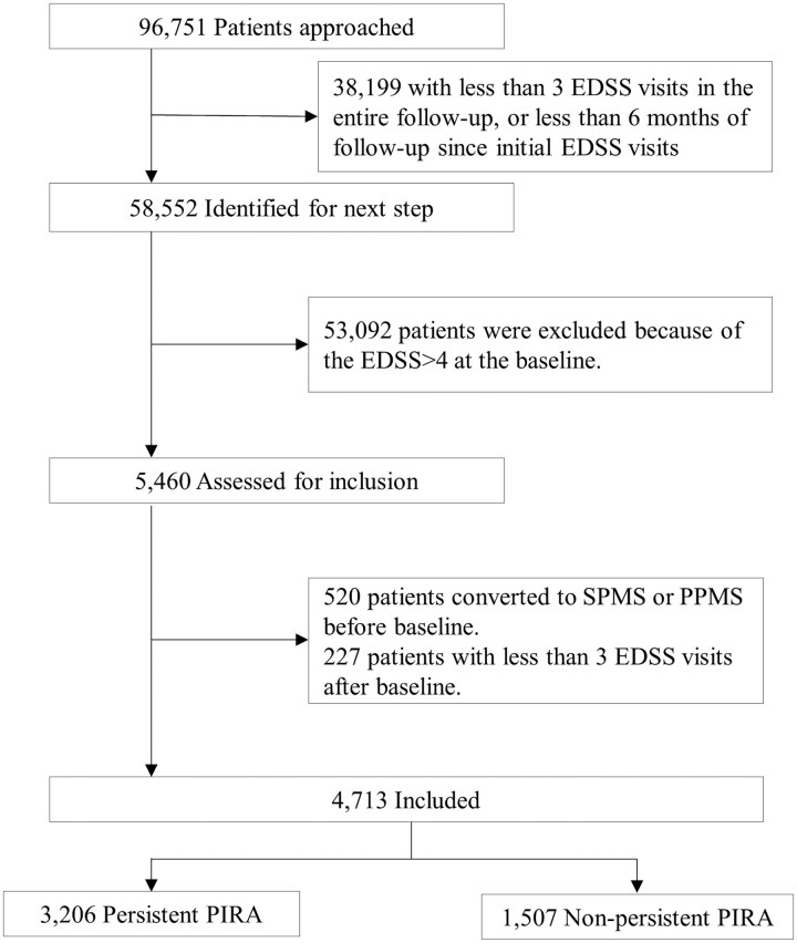 Persistent progression independent of relapse activity in multiple sclerosis.