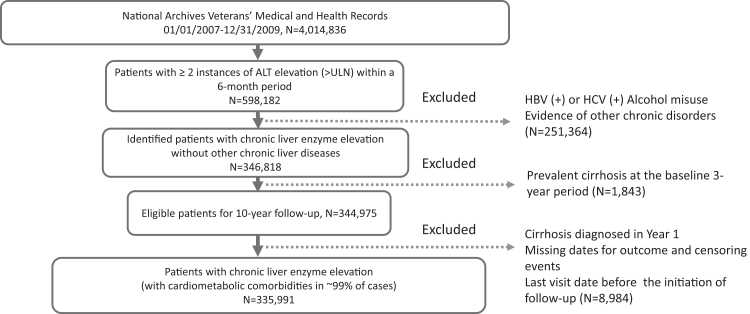 Age-specific protective effects of statins against cirrhosis in patients with chronic liver enzyme elevation associated with metabolic dysfunction: a retrospective cohort study of electronic health records.