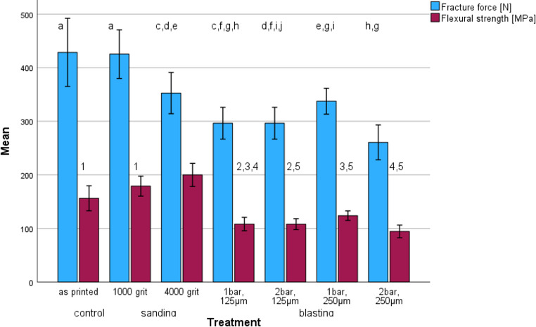 Influence of surface treatment on roughness, fracture force, flexural strength, and dynamic loading of a 3D-printed crown and bridge material.
