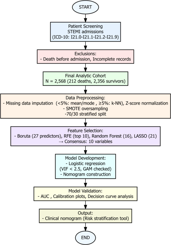 Risk factor analysis and predictive nomogram development for in-hospital mortality in patients with ST-segment elevation myocardial infarction.