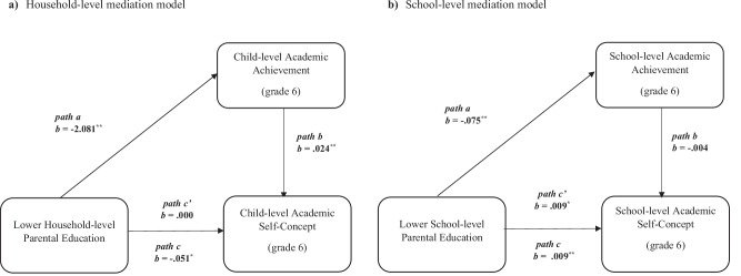 Household- and school-level parental education and academic self-concept development in elementary school.