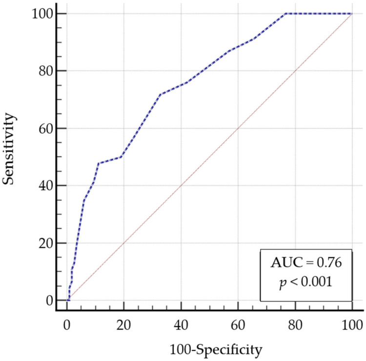 Cognitive Screening with the Italian International HIV Dementia Scale in People Living with HIV: A Cross-Sectional Study in the cART Era.