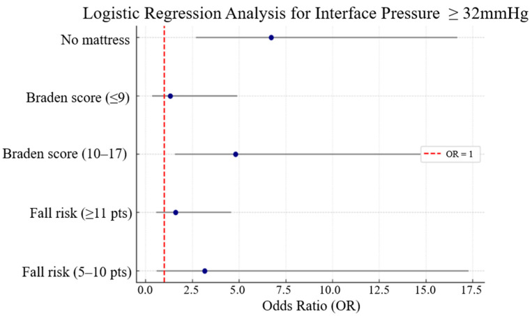 Impact of Mattress Use on Sacral Interface Pressure in Community-Dwelling Older Adults.