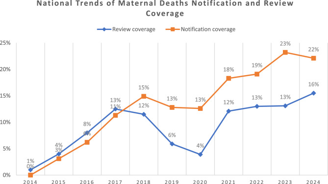 Facilitators and barriers to the implementation of maternal and perinatal death surveillance and response in Ethiopia: a systematic review.
