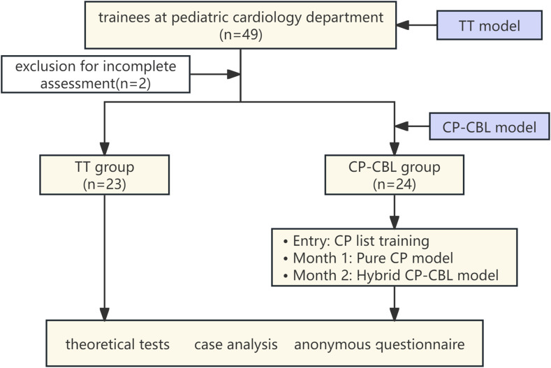 Application of Clinical Pathway and Case-Based Learning in Residency Training of Pediatric Cardiology.