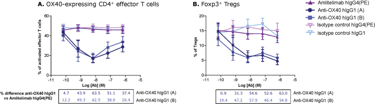 In Vitro Evidence Demonstrating the Nondepleting Mechanism of Action of Amlitelimab, an OX40 Ligand Monoclonal Antibody.