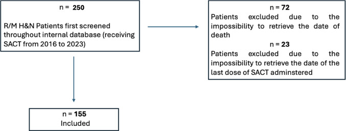 Systemic anticancer therapy during end of life in head and neck squamous cell carcinoma patients. A retrospective single center study.