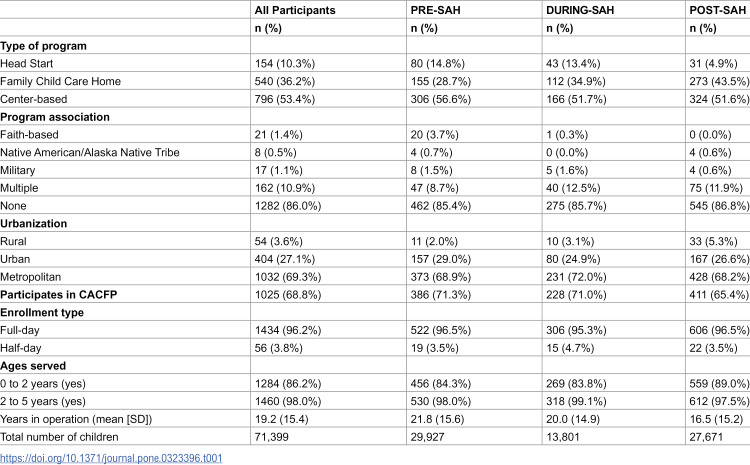 Implementation of oral health evidence-based practices in early care education settings across the U.S. during different COVID-19 periods.