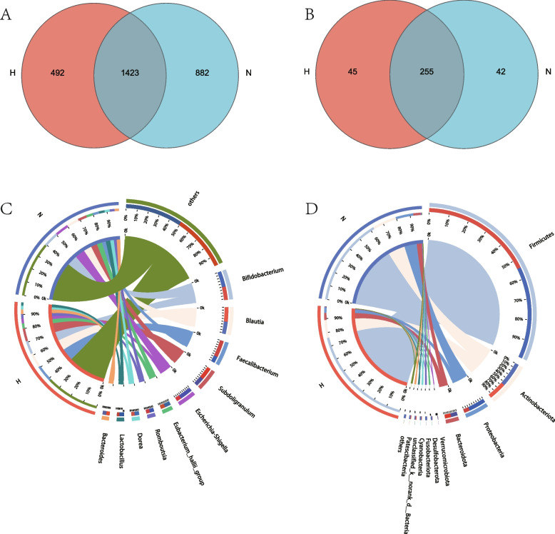 Metagenomics and metabolomics to evaluate the potential role of gut microbiota and blood metabolites in patients with cerebral infarction.
