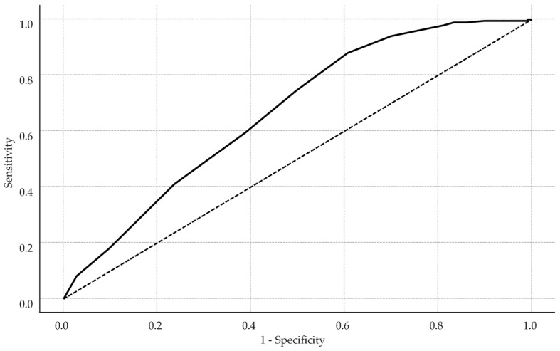 Adherence, Persistence, and Blood Pressure Control in Hypertensive Patients: A Cross-Sectional Study in Mureș County, Romania.