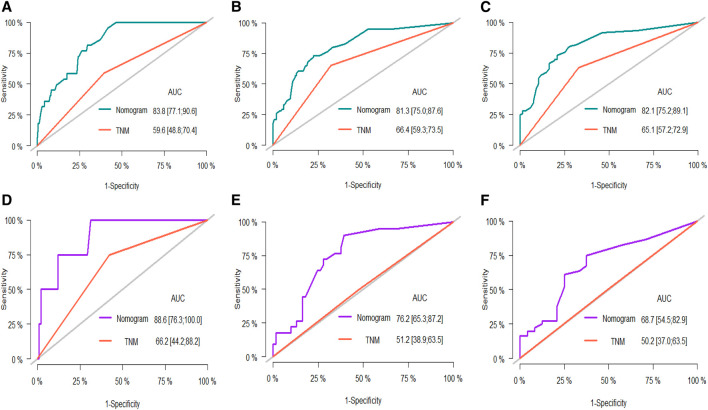 Preoperative serum inflammatory markers in the prognostic assessment of hepatocellular carcinoma resection in stages I/II.